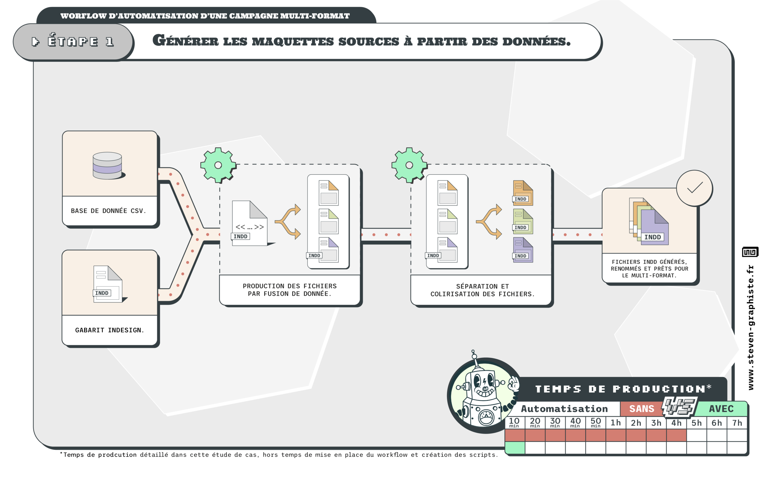 workflow_automatisation_campagne_dataMerge_steven-gauguin-graphiste-freelance-paris