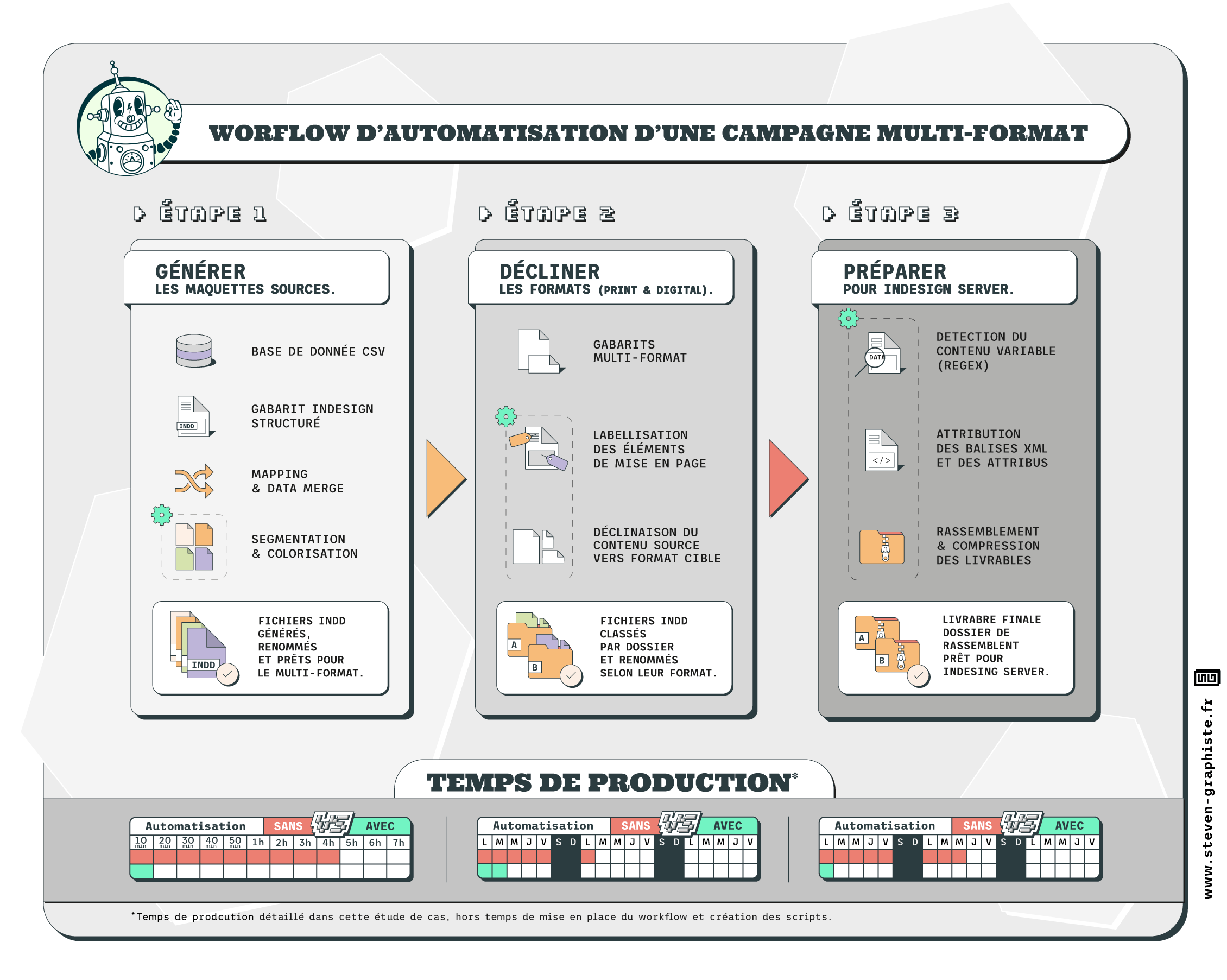 workflow_automatisation_campagne_summary_steven-gauguin-graphiste-freelance-paris